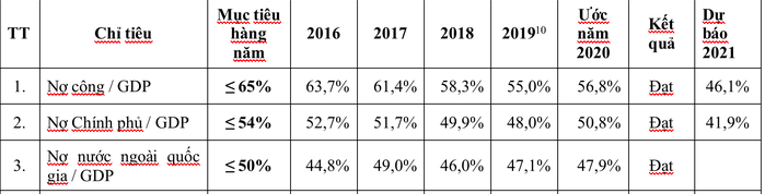 Nợ công năm 2020 có xu hướng tăng trở lại so với năm 2019.