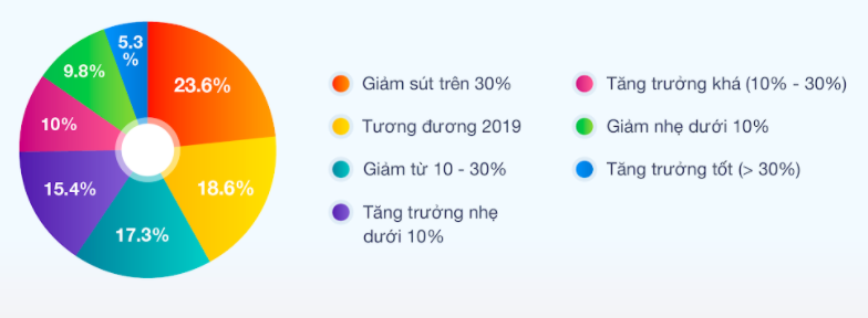 Hiệu quả kinh doanh của các cửa hàng nhỏ lẻ năm 2020 so với năm 2019