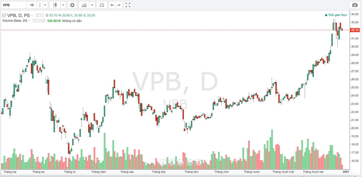 Diễn biến giá cổ phiếu VPB trong thời gian vừa qua.