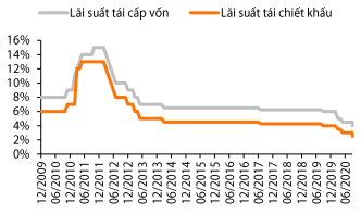 Lãi suất chính sách ghi nhận thấp kỷ lục vào năm 2020.