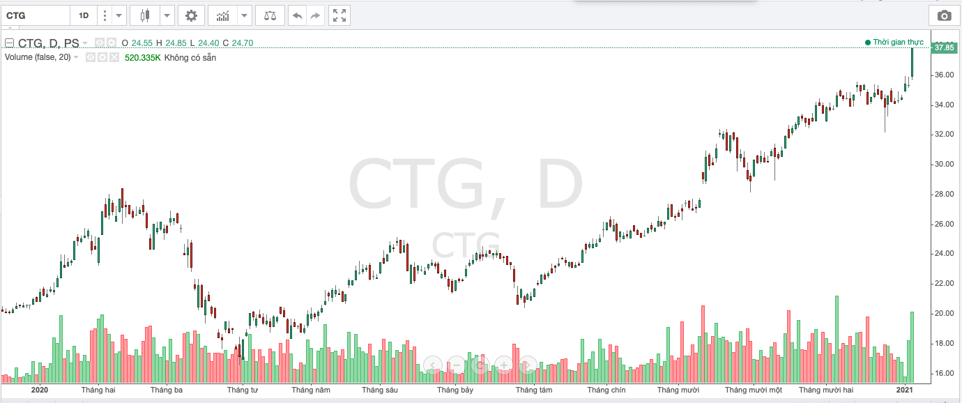 Giá cổ phiếu CTG trong thời gian gần đây.