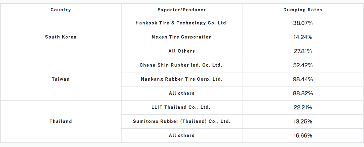 Nhiều đối tác bị điều tra chống bán phá giá đã bị DOC áp thuế sơ bộ ở mức cao.