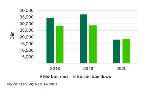 Bất động sản nhà ở: Nguồn cung giảm mạnh, giá bật tăng cao