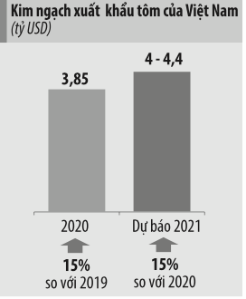 Kim ngạch xuất khẩu tôm của Việt Namnăm 2019-2020