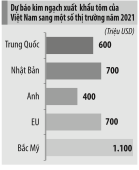 Dự báo kim ngạch xuất khẩu tôm của Việt Nam  năm 2021