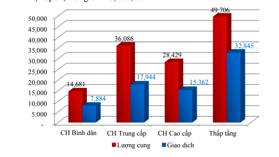 Lượng cung và giao dịch căn hộ cả nước năm 2020. 