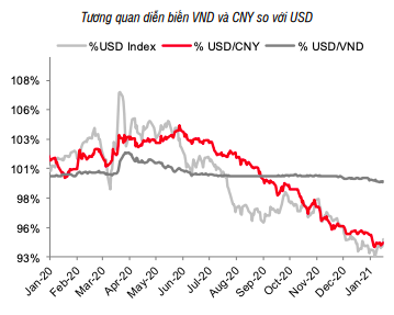 Chỉ số DXY đang hồi phục. Nguồn: SSI.