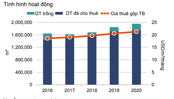 Tình hình hoạt động văn phòng cho thuê tại Hà Nội - Nguồn: Savills.