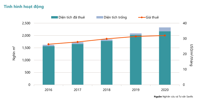 Tình hình hoạt động văn phòng cho thuê tại Tp.HCM - Nguồn: Savills.