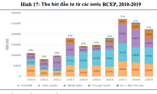 Nguy cơ dòng FDI chất lượng thấp chảy vào Việt Nam