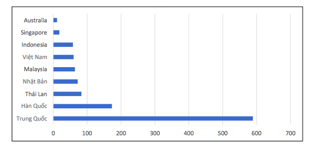 Số vụ kiện chống b&aacute;n ph&aacute; gi&aacute; được khởi xướng theo nước xuất khẩu 2011- 2019 - Nguồn: WTO.