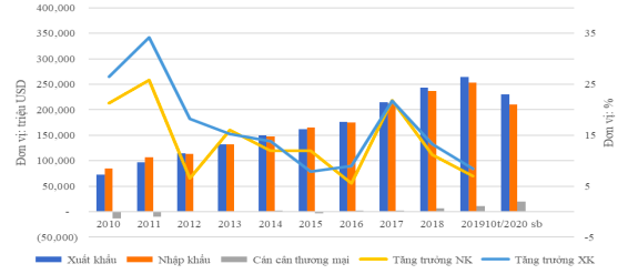 Tình hình xuất nhập khẩu của Việt Nam 2010 - 2019 và 10 tháng 2020 - Nguồn: Ciem.