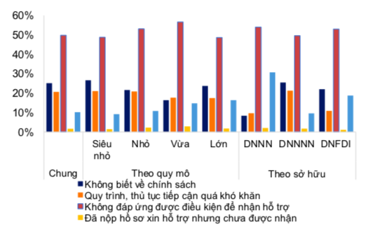Khảo sát lý do các doanh nghiệp không nhận được gói hỗ trợ.