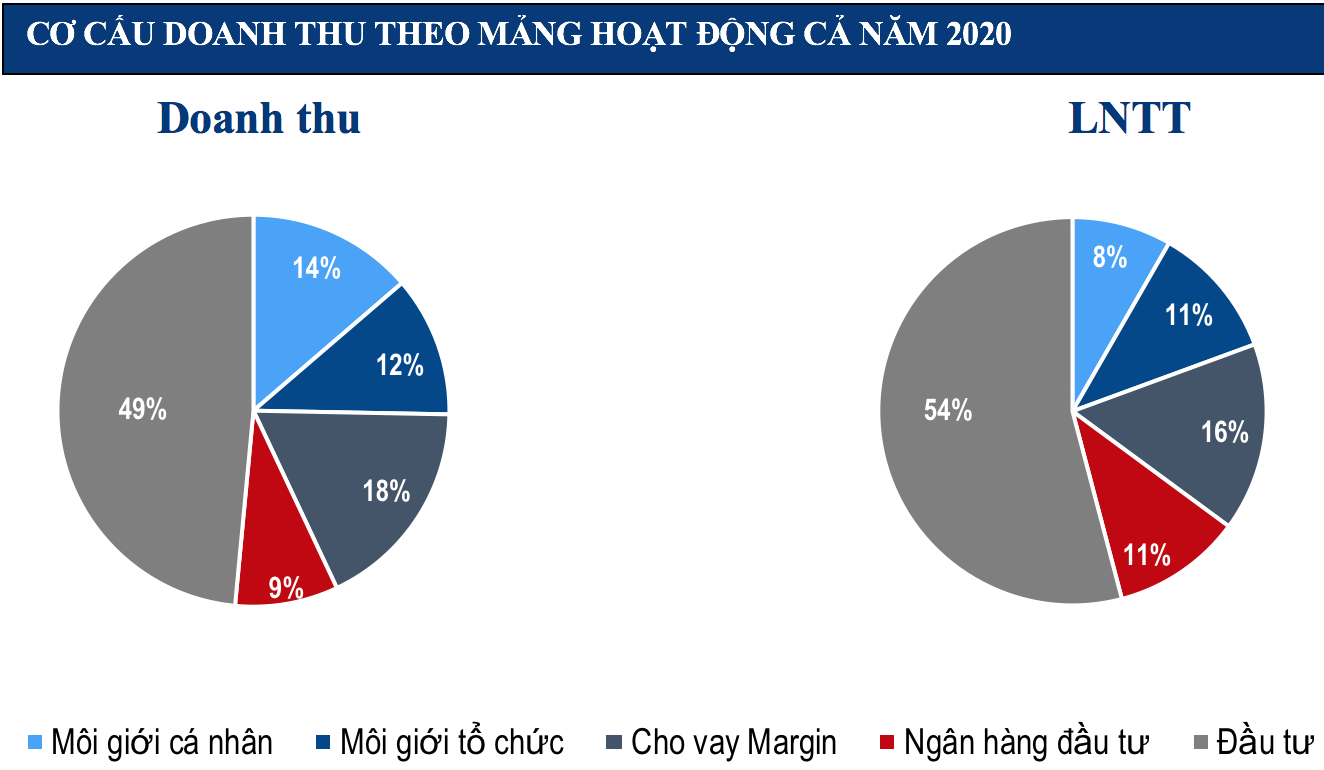 Mảng môi giới chiếm 26% doanh thu và 19% lợi nhuận trước thuế của VCSC năm 2020 - Nguốn VCSC.