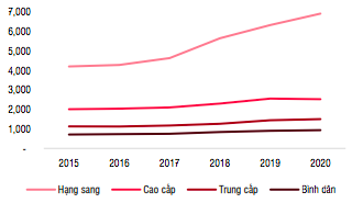 Giá bán căn hộ chung cư Tp.HCM (USD/m2) - Nguồn: SSI. 