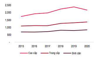 Giá bán chung cư ở Hà Nội - Nguồn: SSI.