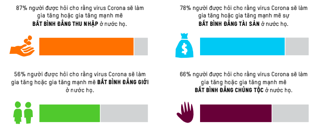 Khảo sát của Oxfam với các nhà kinh tế học về tác động của Covid-19 với bất bình đẳng.