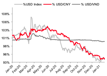 Tương quan diễn biến VND và CNY so với USD.