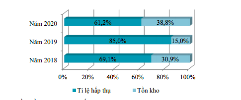 Tỷ lệ hấp thụ và tồn kho các sản phẩm chào bán mới tại Tp.HCM.