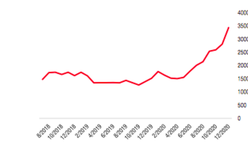 Khủng hoảng thiếu container có thể trở lại vào cuối năm 2021