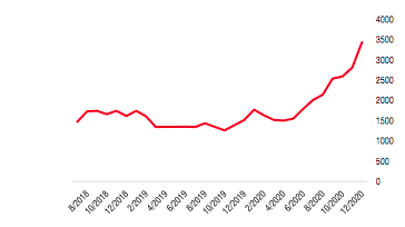 Chỉ số giá cước container thế giới - Nguồn: World Container Index theo Drewry. 