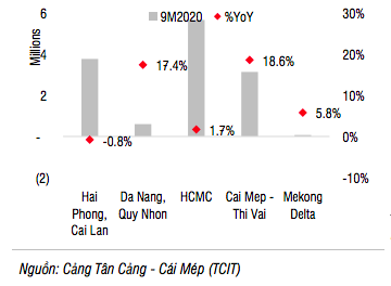 Sản lượng xếp dỡ container trong 9 tháng năm 2020 (triệu TEU).
