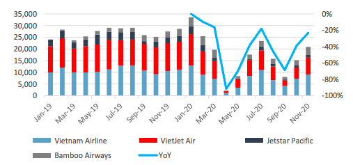Số lượng chuyến bay hàng tháng - Nguồn: Mirae Asset.