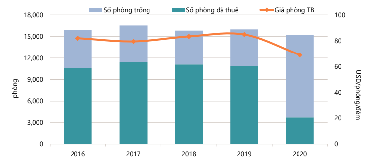 Tình hình hoạt động khách sạn Tp.HCM qua từng năm - Nguồn (Savills).