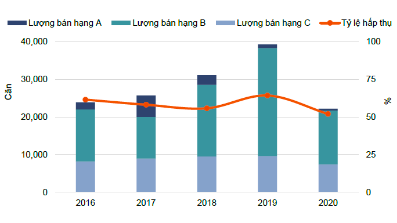 Tình hình hoạt động thị trường căn hộ trong năm năm 2016-2020. Nguồn: Nghiên cứu & Tư vấn Savills.