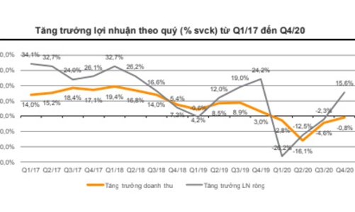 Lợi nhuận doanh nghiệp trên HOSE tăng vọt trong quý 4/2020