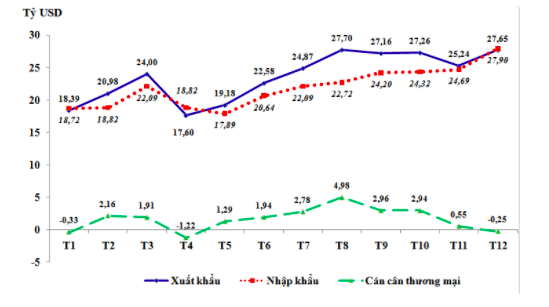 Diễn biến xuất nhập khẩu và cán cân thương mại của Việt Nam trong năm 2020 - Nguồn: Tổng cục Hải quan.