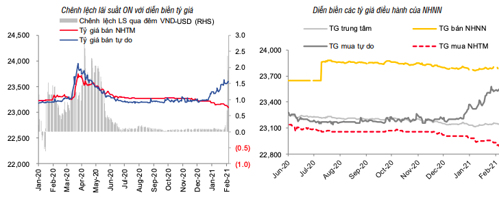 Chênh lệch tỷ giá tự do và tỷ giá niêm yết của các NHTM tiếp tục nới rộng.