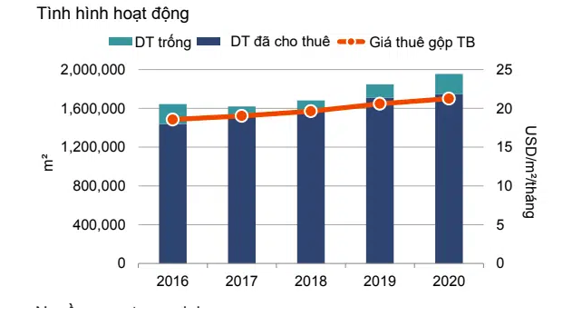 Tình hình hoạt động của văn phòng cho thuê tại Hà Nội - Nguồn: Savills.
