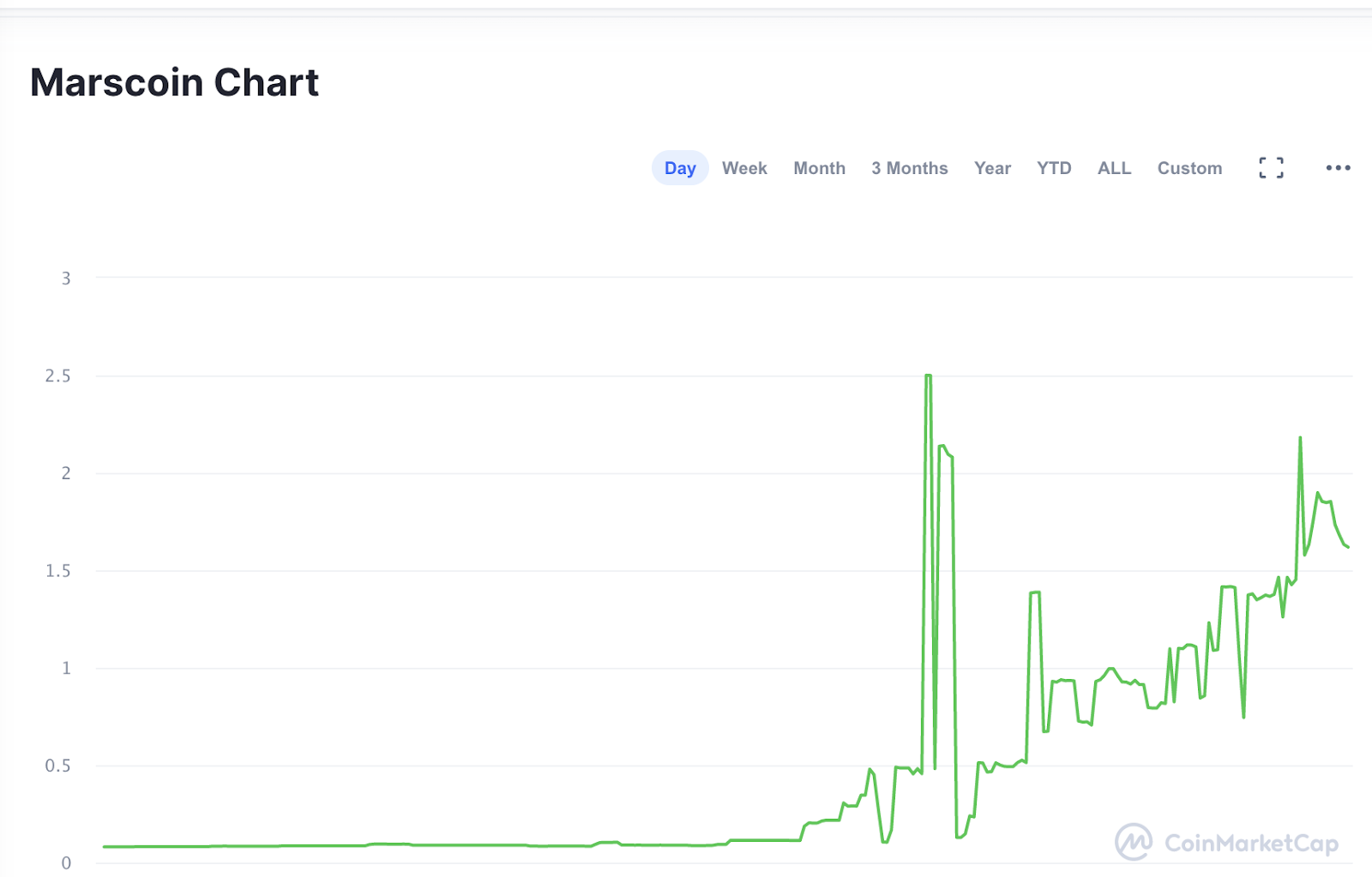 Giá đồng Marscoin tăng đột biến sau dòng bình luận của Elon Musk trên Twitter - Nguồn: CoinMarketCap