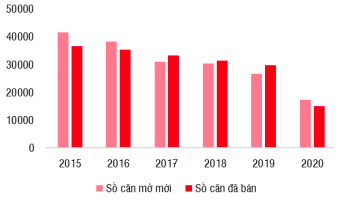 Số căn hộ ở Tp.HCM.