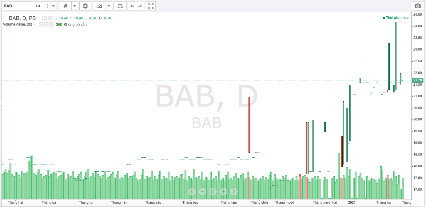 Diễn biến giá cổ phiếu BAB.