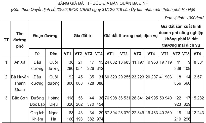 Bảng giá đất tại một số quận nội thành của Hà Nội giai đoạn 2020 - 2024.
