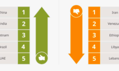 Việt Nam vượt Thái Lan, xếp thứ 8 về Chỉ số Logistics thị trường mới nổi 2021