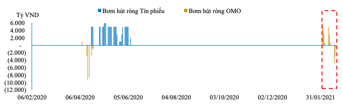Diễn biến thị trường mở 12 tháng gần đây.
