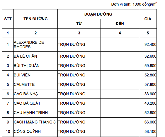 Bảng giá đất quận 1 Tp.HCM giai đoạn 2020 -2024.
