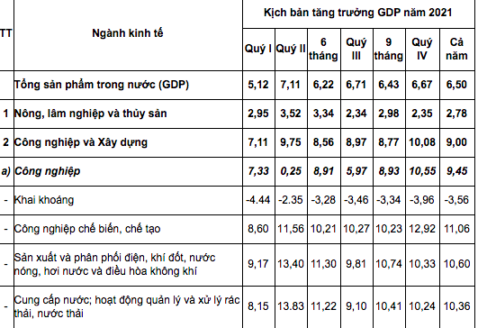 Kịch bản tăng trưởng GDP theo Nghị quyết 01/NĐ-CP.