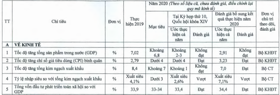 Các chỉ tiêu chủ yếu của kế hoạch phát triển kinh tế xã hội năm 2020 theo Nghị quyết số 85 của Quốc hội.