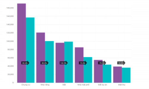 Trong đại dịch Covid-19, giá nhà Tp.HCM và Hà Nội vẫn bật tăng