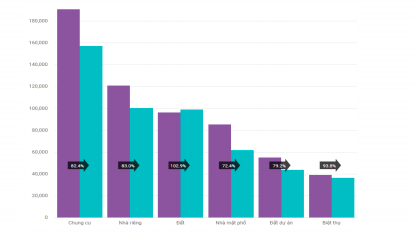 Lượng tin đăng bất động sản 30 ngày trước tết năm 2021 tiếp tục giảm 17% so với 30 ngày trước Tết năm 2020.
