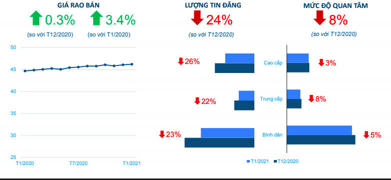Giá nhà và mức độ quan tâm tại Hà Nội.