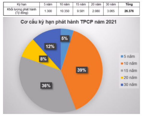 Cơ cấu kỳ hạn phát hành trái phiếu Chính phủ đến hết ngày 17/02/2021.