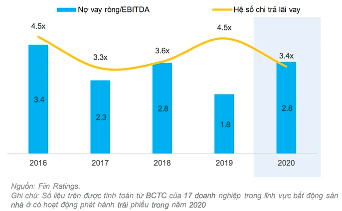Hệ số chi trả lãi vay của các doanh nghiệp bất động sản phát hành trái phiếu trong 2020