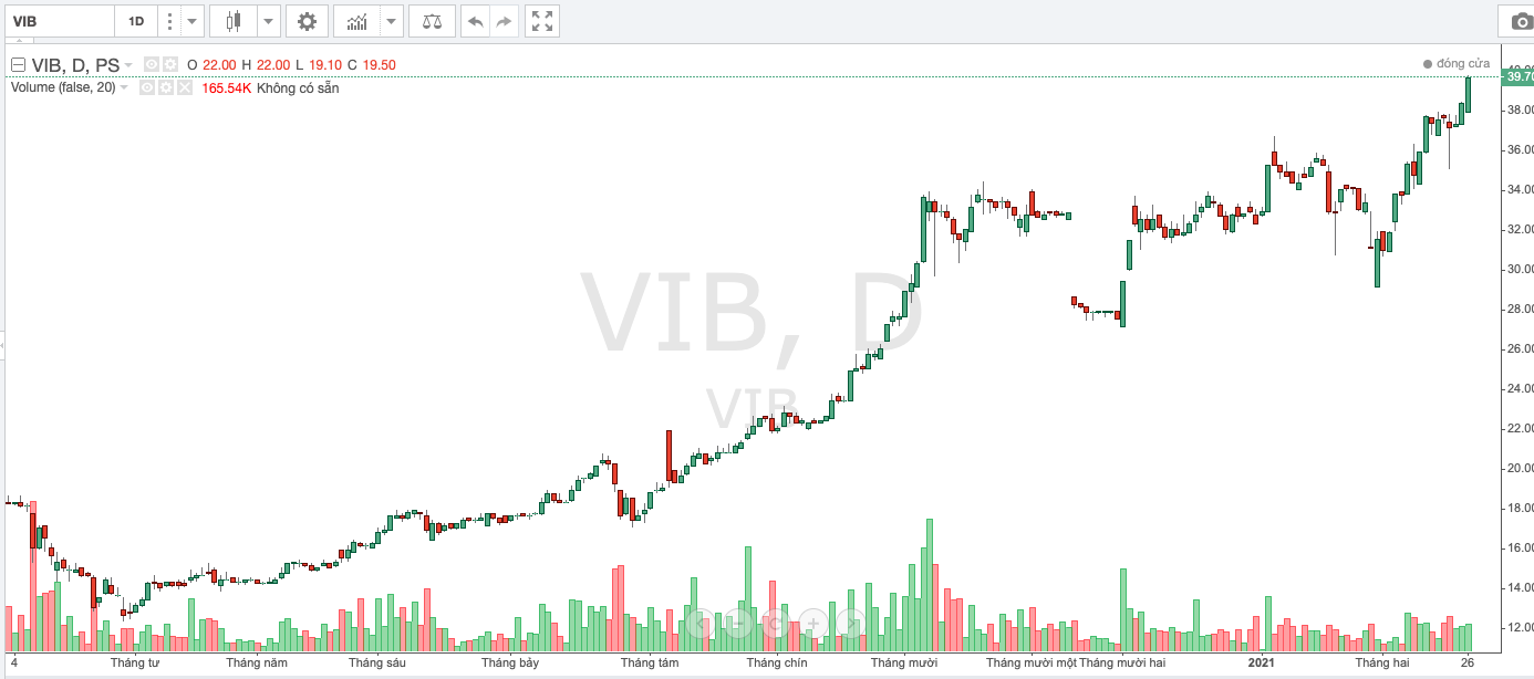 Diễn biến thị giá cổ phiếu VIB thời gian gần đây.