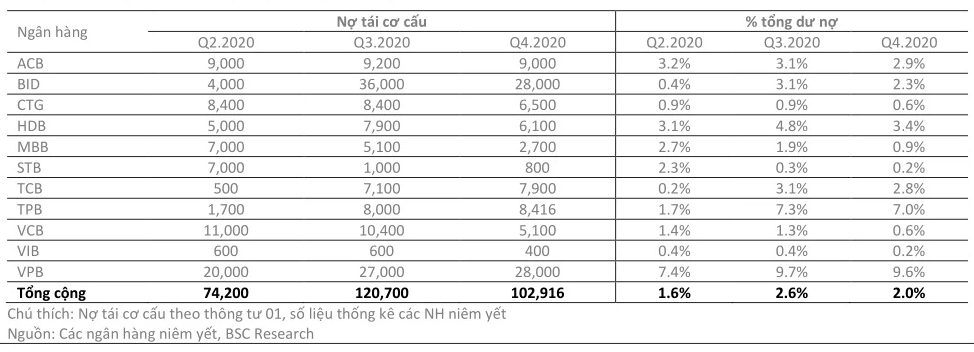 Dư nợ tái cơ cấu tại một số ngân hàng niêm yết. Nguồn: BSC.