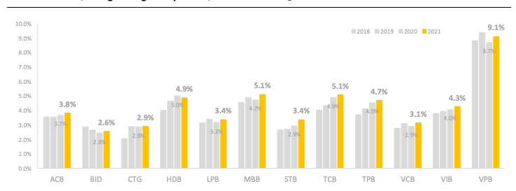 NIM một số ngân hàng niêm yết và dự báo của BSC trong năm 2021.